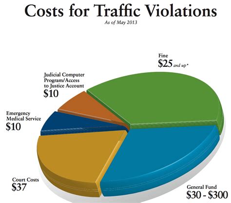 Where Does The Money From Pennsylvanias Traffic Tickets