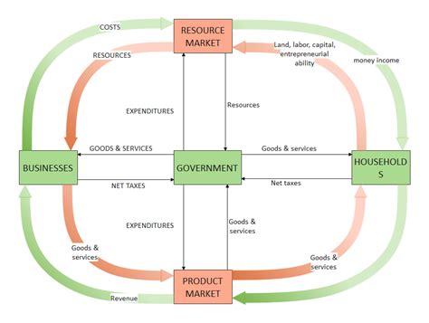 circular flow model worksheet worksheets  kindergarten