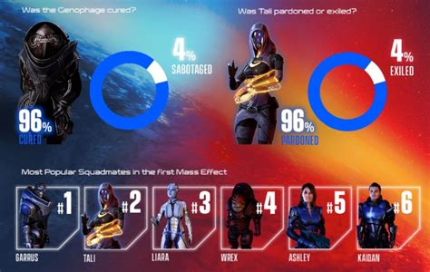 ‘mass Effect Legendary Edition’ Infographic Shows Off Player Choices