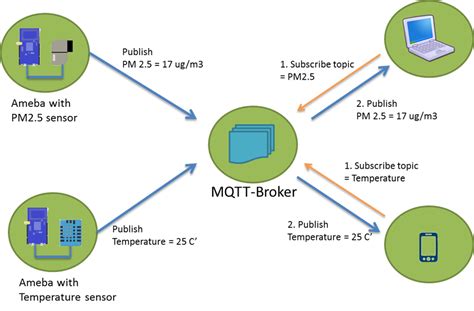 mqtt set  mqtt client  communicate  broker realtek iotwi fi mcu solutions
