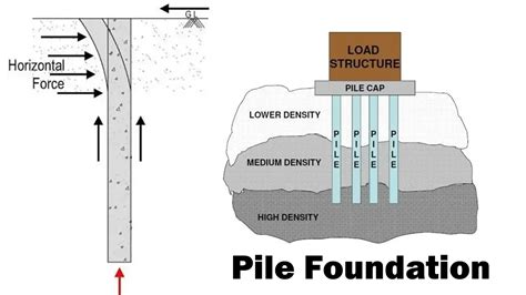 introduction  pile foundation  civilforum