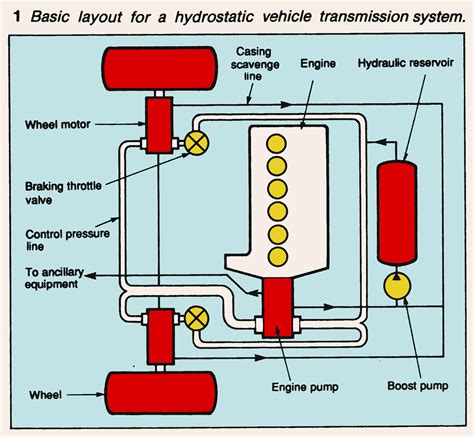 hydrostatic transmission  road vehicles   losses  high speeds