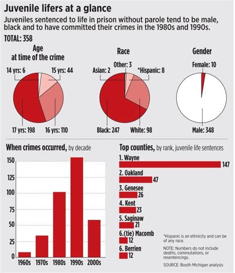 Why Michigan Has More Juvenile Life Sentences Than Almost