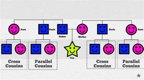 Parallel And Cross Cousins Explained Education