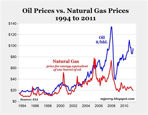 carpe diem charts   day oil  natural gas prices   energy equivalent basis gas