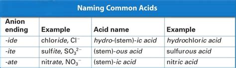 naming acids    naming ionic compounds molecules  acids