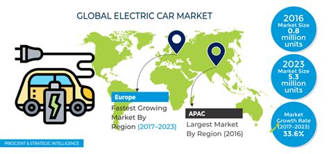 electric car market global report