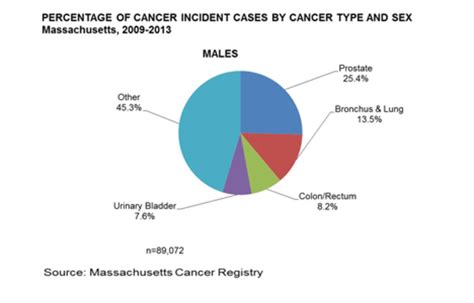 massachusetts cancer statistics