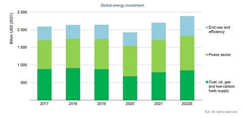 charts show record renewable energy investment