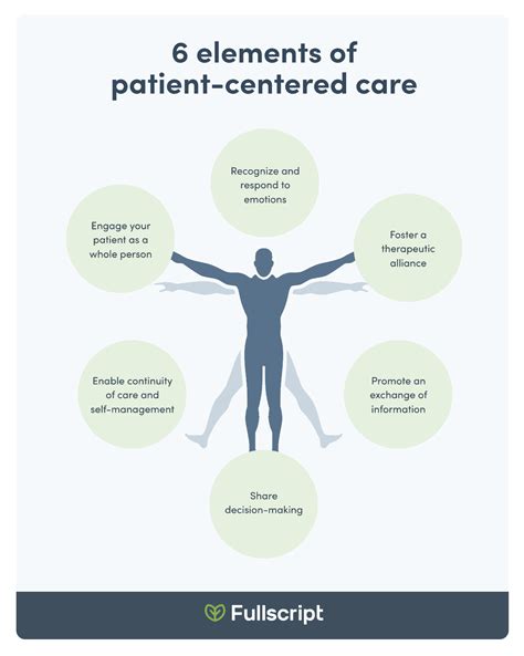 patient centered care model fullscript