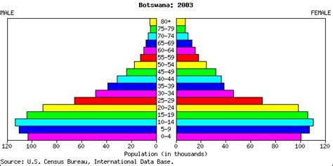Demographics Of Botswana