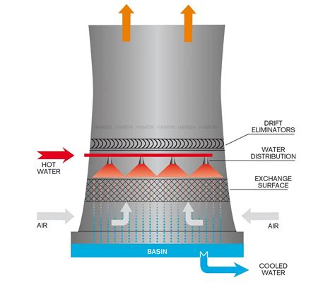 process tech oper academy hyperbolic cooling towers