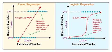 logistic  linear regression  machine learning