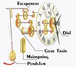 parts   grandfather clock   explaination   functions embrace  pinterest
