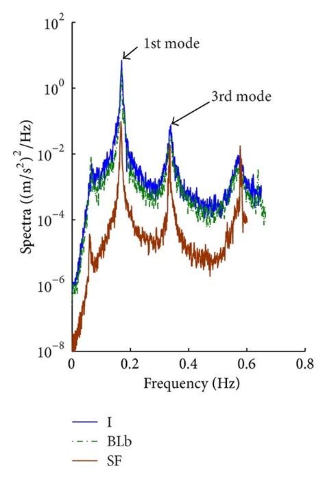 spectral content   cross wind acceleration response   scientific diagram