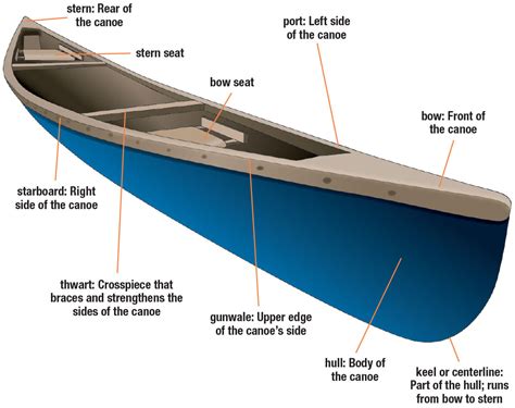 parts   canoe
