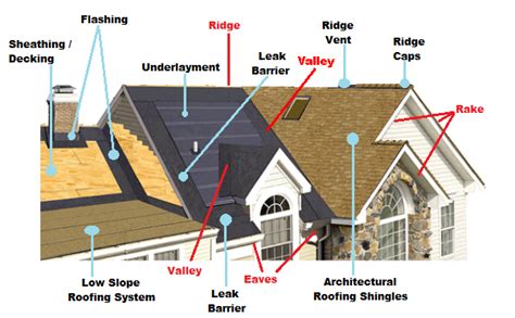 construction hub  vital parts  roofing terminology   roof