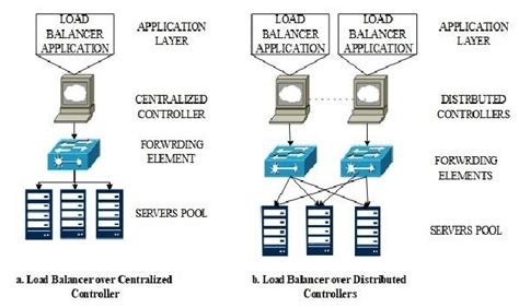 Placement Of The Load Balancer Application Download Scientific Diagram