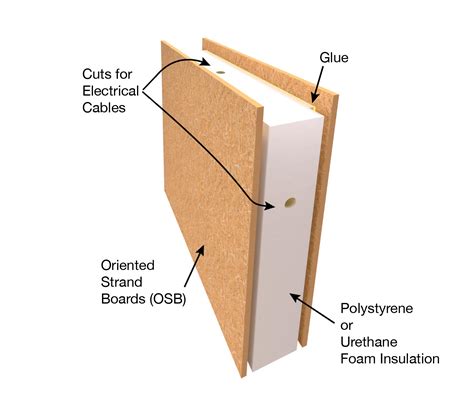 exploring structural insulated panels  sips     build project rise blog