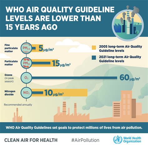 releases updated global air quality guidelines