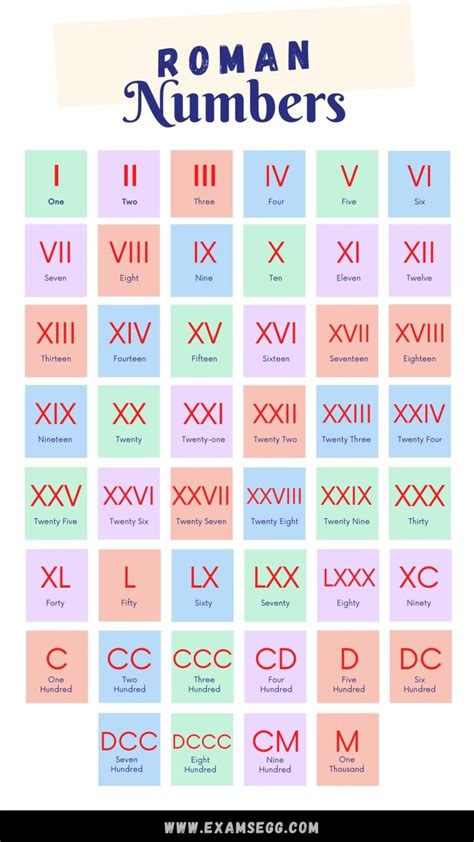 roman numerals list chart printable infographic