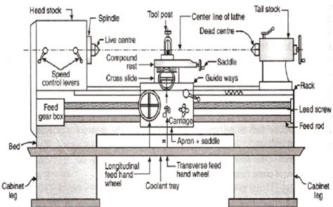 lecturecarecom lathe machine