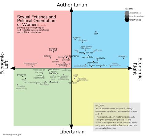 Political Compass Fetishes – Knowingless