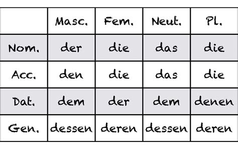 german relative pronouns  grammar guide