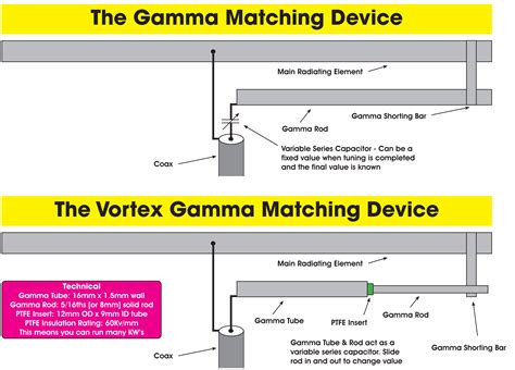 constructing   gamma match quk antenna resources  steve guih  vortex