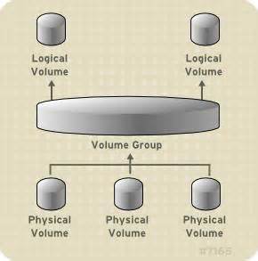 gestion de lvm linux logical volume manager rm rfes