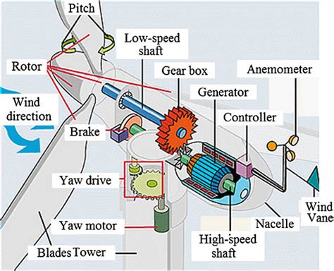 wind turbine parts  functions electrical academia