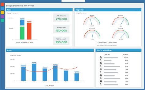 5 Types Of Sales Dashboards Business Analyze