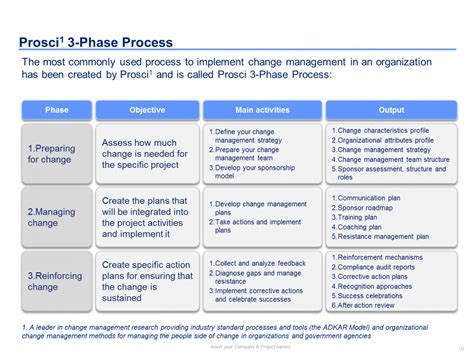 printable template organizational change management template change management roadmap template
