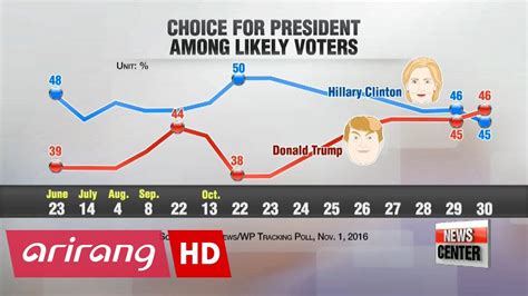 donald trump overtakes hillary clinton   time    abc poll youtube