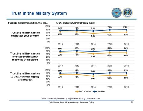 us military sexual assault rates reach four year high