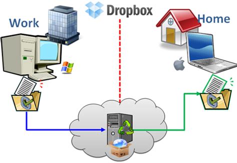 dropbox  storage place techfield info