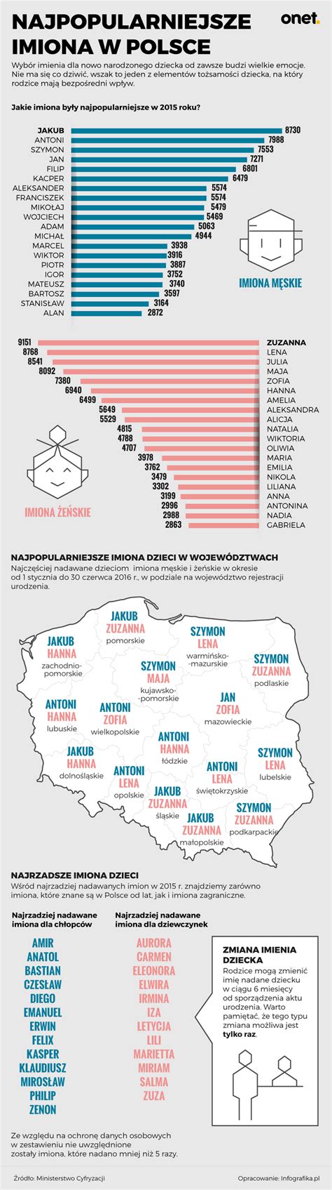 najpopularniejsze imiona  polsce ranking dziecko