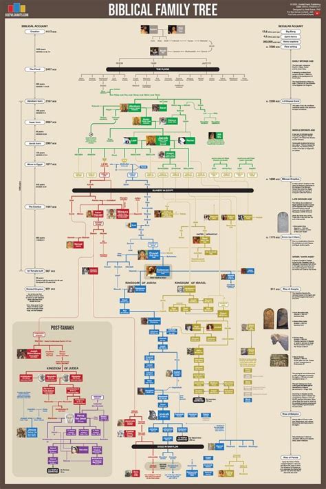 bible family tree family tree poster family tree genealogy european royal family tree royal