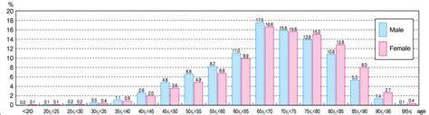 Prevalent Dialysis Patient Distribution By Age And Sex 2017