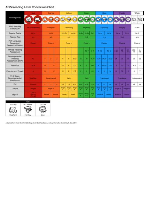 top 8 reading level conversion charts free to download in pdf format