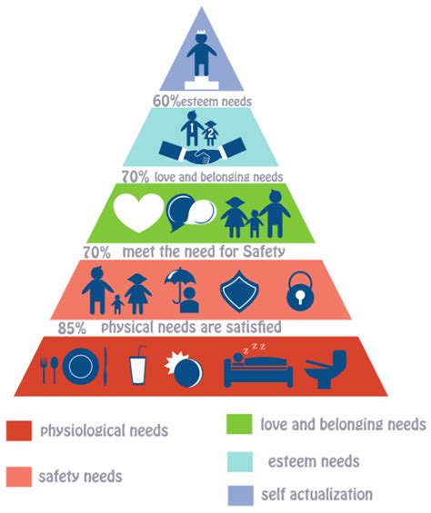 Using Maslow S Hierarchy Of Needs For Nclex Rn Magoosh