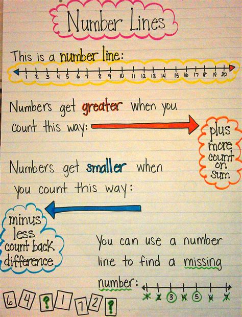 images  math anchor charts  pinterest anchor charts subtraction strategies