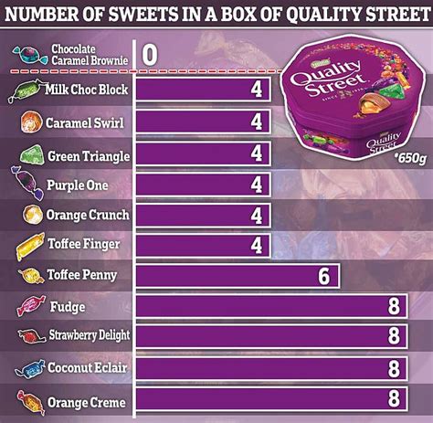 quality street favourites vanish due  factory problems caused  coronavirus daily mail
