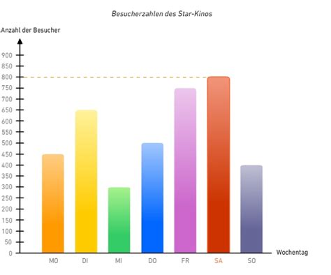 diagramme erstellen und auswerten