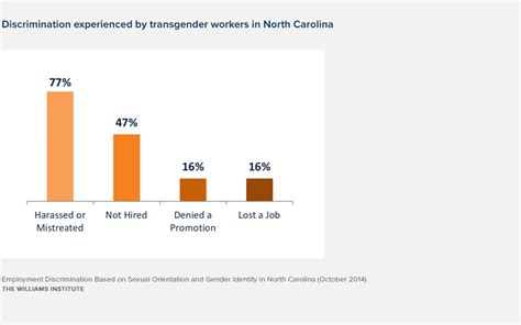 Employment Discrimination Based On Sexual Orientation And Gender