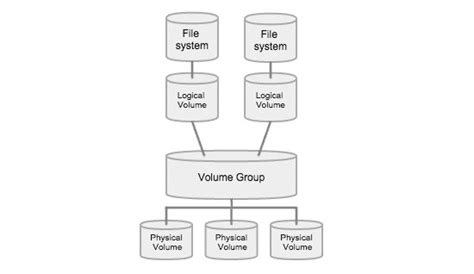 logical volume manager lpic exam guide
