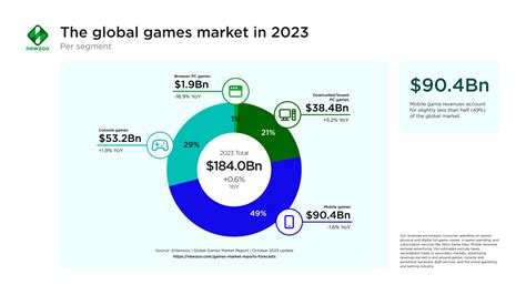 newzoos video games market estimates  forecasts