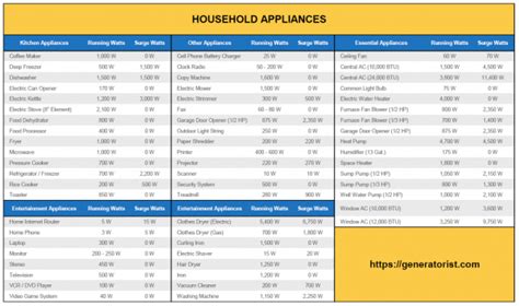 🥇 [2020] Power Consumption Of Household Appliances