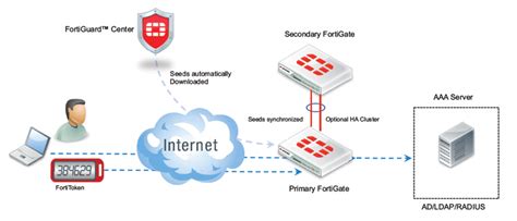 Fortinet Fortitoken Two Factor Authentication