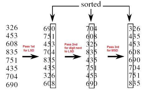 radix sort explanation pseudocode  implementation codingeek